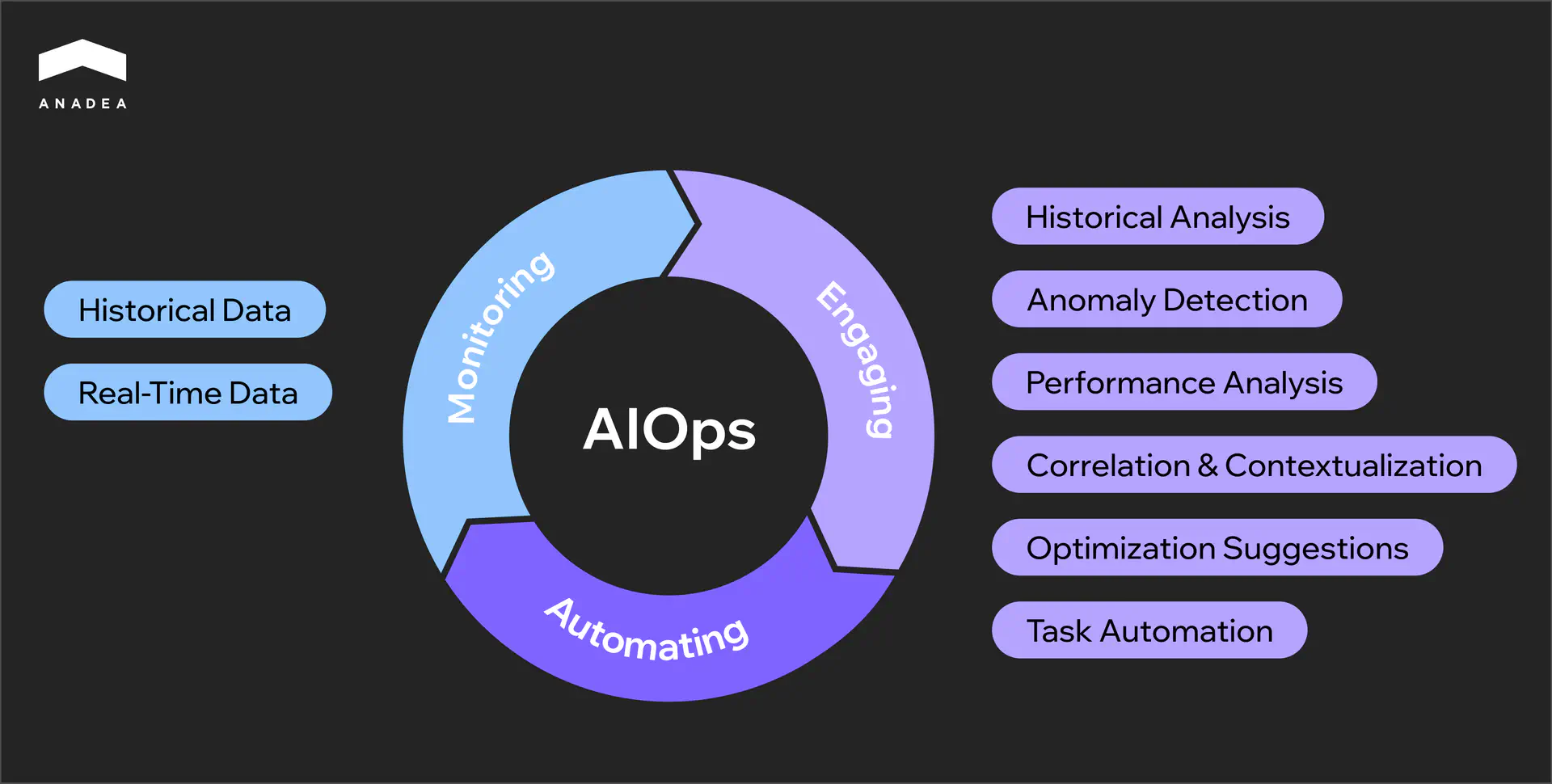 AIOps Cycle