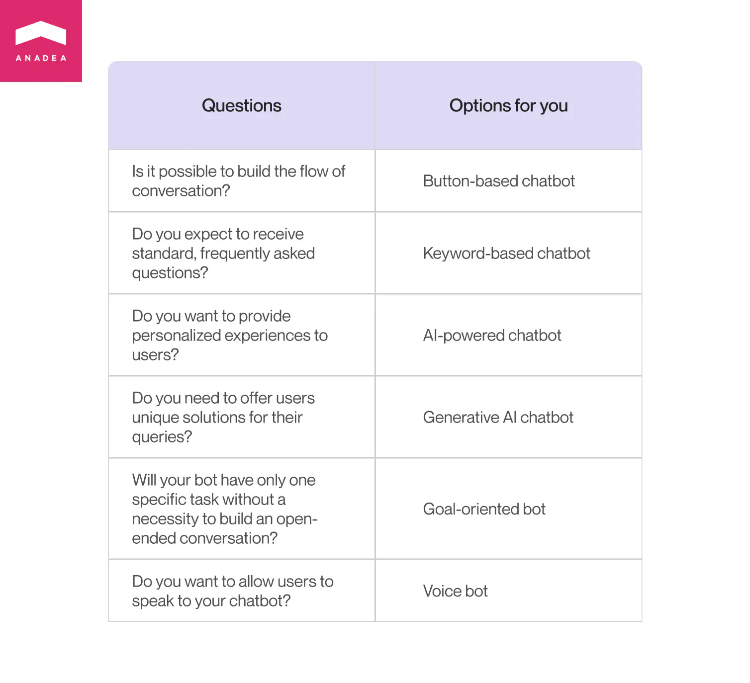 A table presenting different types of chatbots based on specific needs. The table has two columns. The first column lists questions to consider, and the second column suggests the type of chatbot suitable for that need. Questions and their corresponding options are as follows: &lsquo;Is it possible to build the flow of conversation?&rsquo; corresponds to &lsquo;Button-based chatbot&rsquo;. &lsquo;Do you expect to receive standard, frequently asked questions?&rsquo; corresponds to &lsquo;Keyword-based chatbot&rsquo;. &lsquo;Do you want to provide personalized experiences to users?&rsquo; corresponds to &lsquo;AI-powered chatbot&rsquo;. &lsquo;Do you need to offer users unique solutions for their queries?&rsquo; corresponds to &lsquo;Generative AI chatbot&rsquo;. &lsquo;Will your bot have only one specific task without a necessity to build an open-ended conversation?&rsquo; corresponds to &lsquo;Goal-oriented bot&rsquo;. Lastly, &lsquo;Do you want to allow users to speak to your chatbot?&rsquo; corresponds to &lsquo;Voice bot&rsquo;.