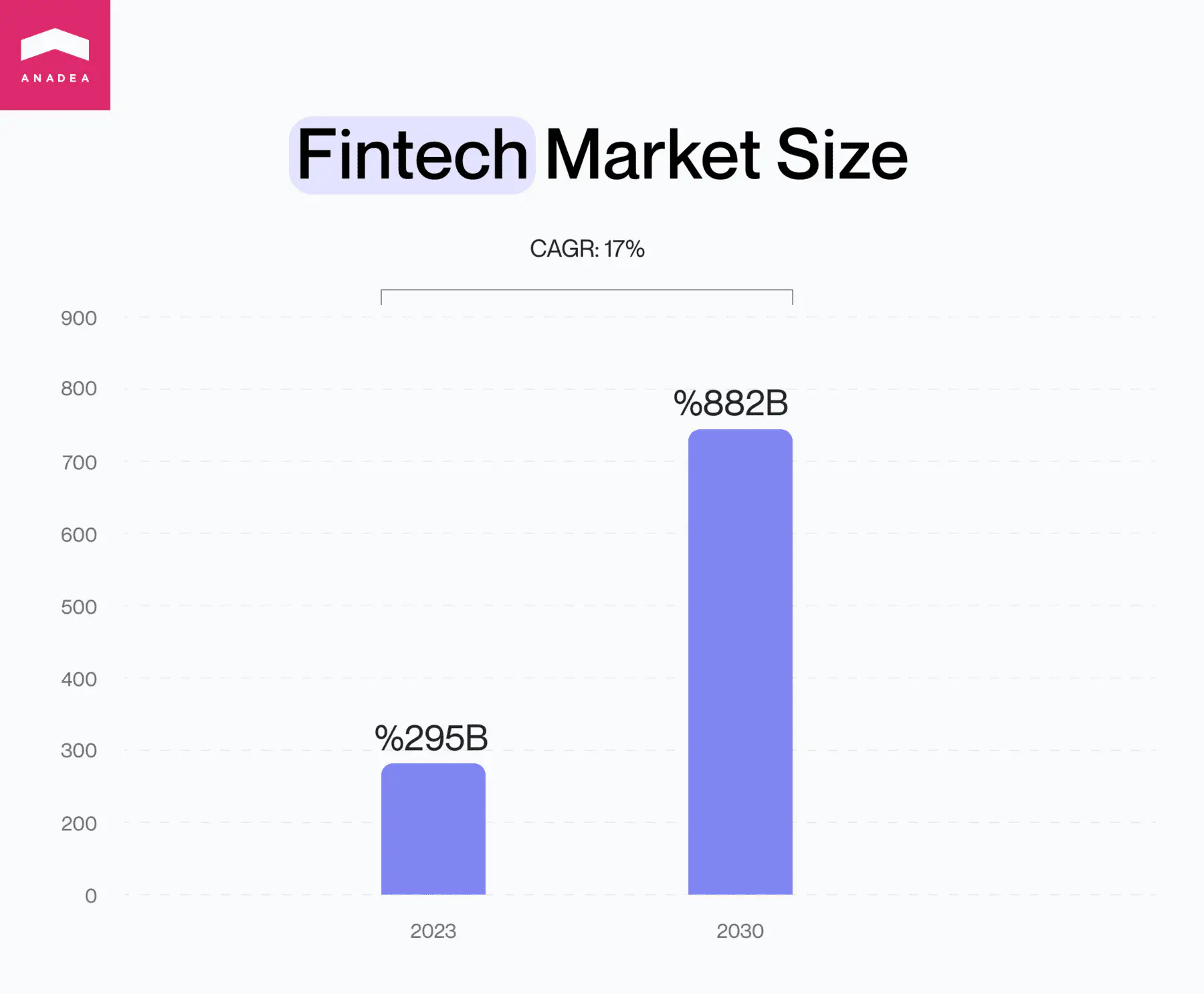 Fintech market size graph