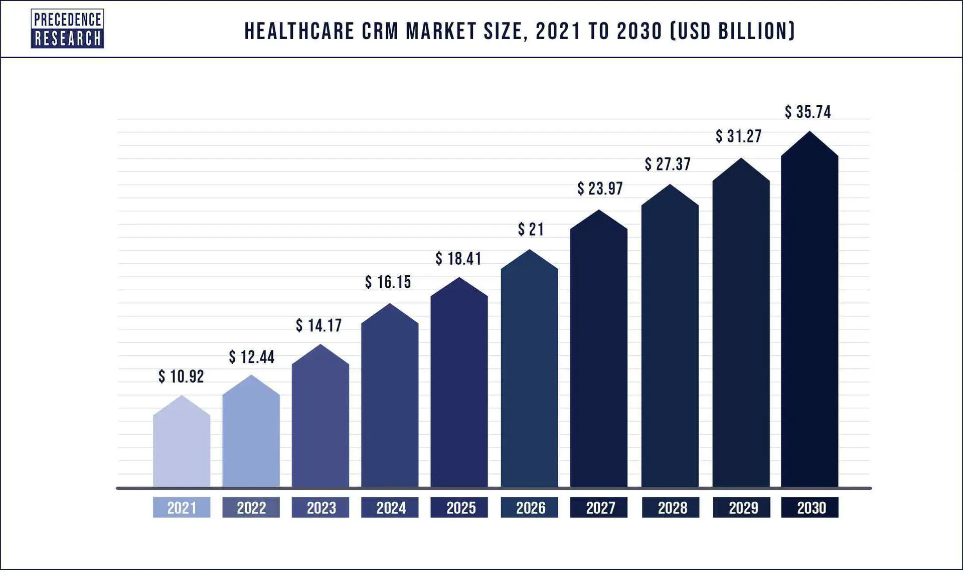 healthcare crm market size