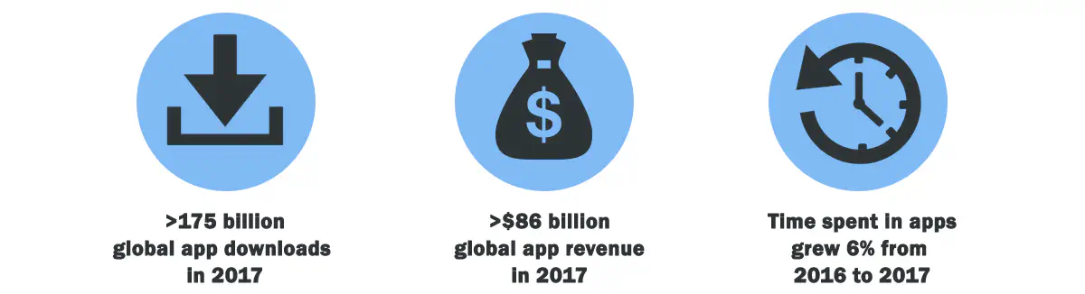 Mobile apps downloads, revenue and time spending