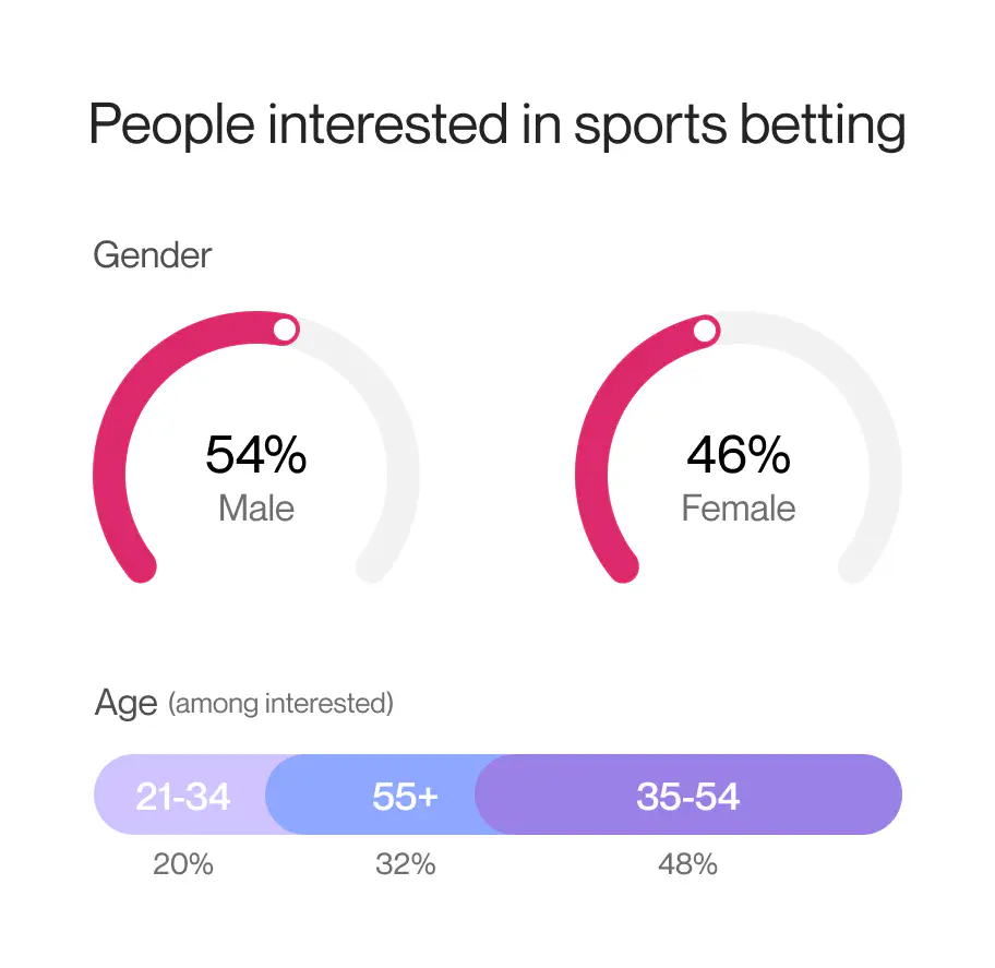 people_interested_in_sports_betting chart
