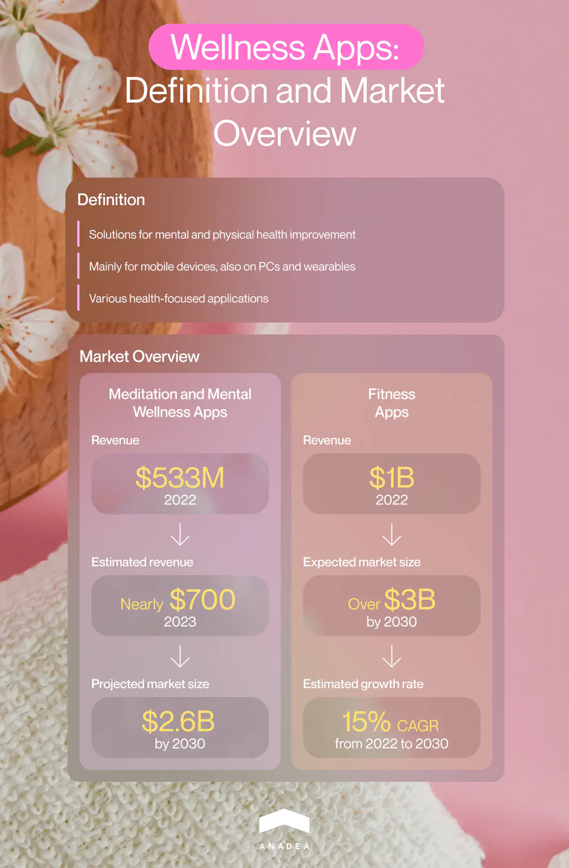 Wellness apps definition and market overview infographic